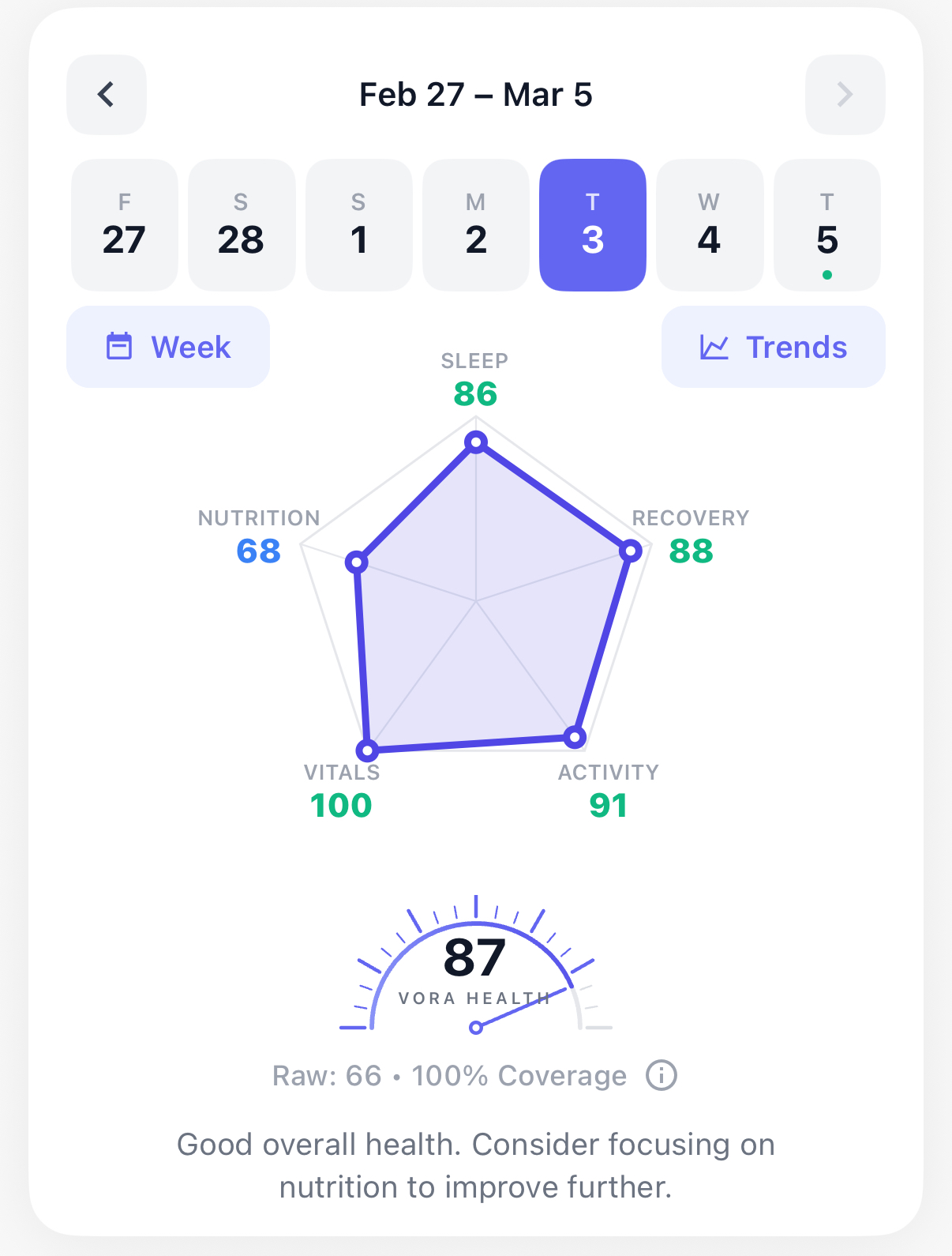 Vora biology overview